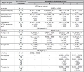 Ацетилцистеїн як засіб детоксикації ендотоксемії на тлі хронічного генералізованого пародонтиту