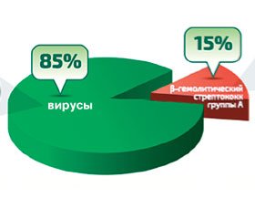 Клинический потенциал Тантум Верде® в лечении воспалительных заболеваний глотки у детей