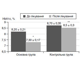 Особливості впливу Стифімолу на показники вуглеводного, ліпідного обміну й рівень адипокінів крові у хворих на цукровий діабет 2-го типу з ожирінням та артеріальною гіпертензією