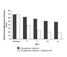 Эффективность, безопасность и переносимость комбинации электролитов и цитиколина (Нейроцитин®) у пациентов с острым ишемическим инсультом: первые результаты исследования