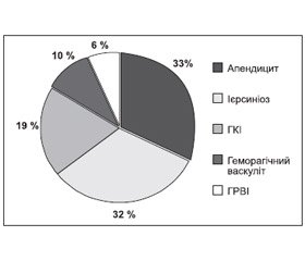 Ураження печінки при ієрсиніозі у дітей та сучасні можливості медикаментозної корекції