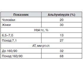 Визначення альбумінурії як складової скринінгу цукрового діабету 2-го типу