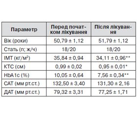 Вплив лікування метформіном на вміст деяких гормонів жирової тканини та медіаторів генералізованого неспецифічного запалення в пацієнтів з уперше виявленим цукровим діабетом 2-го типу