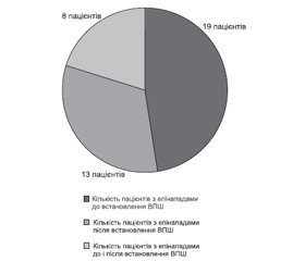 Клінічні й субклінічні форми епілепсії у пацієнтів після вентрикулоперитонеального шунтування