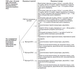 Досвід застосування комбінації азацитидину з венетоклаксом при гострому мієлобластному лейкозі