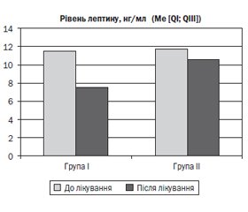 Ефективність застосування антилейкотрієнових препаратів для лікування бронхіальної астми у дітей з надлишковою масою тіла й ожирінням