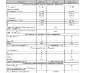 Лактіалє Уро в профілактиці сечової інфекції в постменопаузі: результати дослідження LACMUS