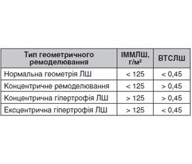 Геометрія серця при клімактеричному синдромі на тлі цукрового діабету 1-го типу