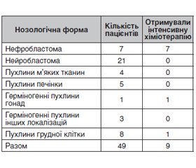 Патофізіологічні особливості онкохворих дітей. Що повинен знати та контролювати анестезіолог перед операцією