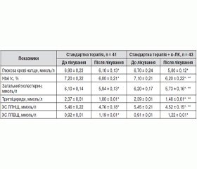 Ендотеліальна дисфункція та її корекція у пацієнтів з гіпертонічною хворобою і цукровим діабетом 2-го типу