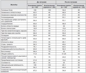 Лечение цефалгического синдрома и вегетативной дистонии у женщин в период пре- и менопаузы с применением препарата Цефавора