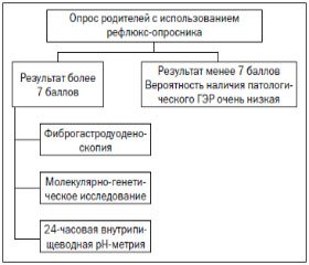 Этапная диагностика патологического гастроэзофагеального рефлюкса у детей