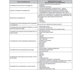 Сучасні уявлення про диференціальну діагностику й лікування полінейропатій