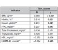 The association between obesity and thyroid stimulating hormone in adults