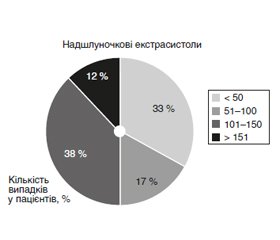 Тривалий електрокардіографічний моніторинг у кардіохірургічному стаціонарі: сучасні погляди та досвід застосування телемоніторингової системи після стентування коронарних артерій