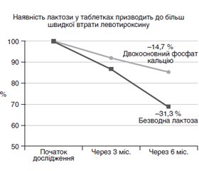 Чи всі препарати L-тироксину терапевтично еквівалентні?