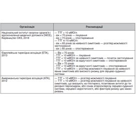 Субклінічний гіпотиреоз: чи завжди потрібна замісна гормональна терапія? Сучасний погляд на проблему
