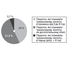 Особливості коагуляційного гемостазу в пацієнтів з політравмою