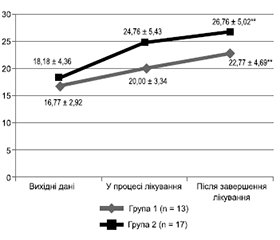 Оптимізація консервативного лікування пацієнтів з тяжкою серцевою недостатністю шляхом застосування гемосорбції