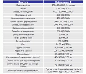 Методичні рекомендації з лікування та профілактики дефіциту вітаміну D у населення країн Центральної Європи: рекомендовані дози препаратів вітаміну D для здорової популяції та груп ризику