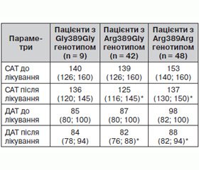 Вплив Arg389Gly типу поліморфізму гена β1-адренорецепторів на показники артеріального тиску у пацієнтів із серцевою недостатністю та систолічною дисфункцією лівого шлуночка