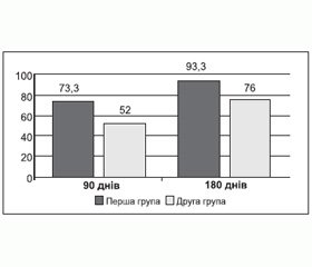 Порівняльна оцінка ефективності препарату Еспа-карб у лікуванні хворих із гіпертиреозом