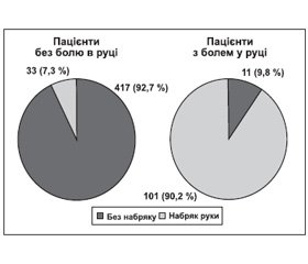 Інсульт та біль у плечі