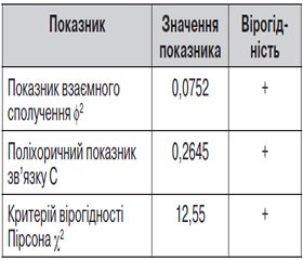 Аналіз безпосередніх причин смерті у постраждалих із політравмою та пошкодженням скелета.