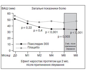 Клініко-патогенетична характеристика болю у нижньому відділі спини та застосування хондропротекторних ефектів Піаскледину в його комплексній терапії