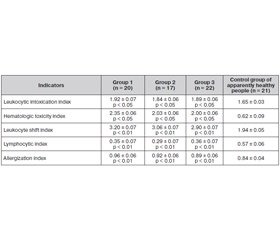 Nature of the Defeat of the Digestive System in Patients with Drug-Resistant Tuberculosis Using 2nd Line Drugs