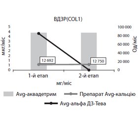 Консервативне лікування порушень метаболізму кісткової тканини у хворих на вітамін-D-залежний рахіт ІІ типу з генетичним ушкодженням формування колагену І типу