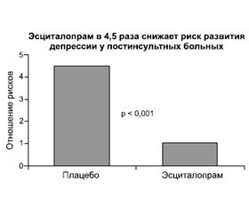 Эффективность эсциталопрама при постинсультных депрессиях (научный обзор и практические рекомендации)