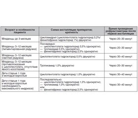 Подготовка пациентов к медикаментозной рефракционной циклоплегии