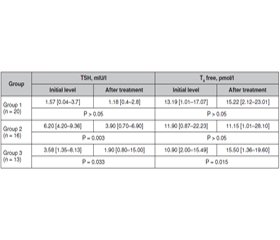 Reasons for the prescription of natural remedies in the treatment of autoimmune thyroiditis with different degrees of hypothyroidism