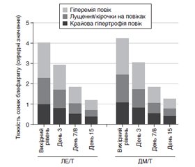 Лотеп — комбінація нового глюкокортикоїду лотепреднолу етабонату 0,5% і тобраміцину 0,3% для лікування запальних захворювань переднього відрізка ока