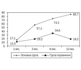 Ефективність комбінованого лікування вторинного гіперпаратиреозу у хворих на хронічну хворобу нирок у додіалізному періоді