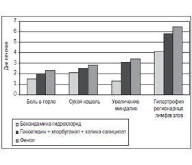 Современные подходы к диагностике и лечению тонзиллофарингитов (обзор международных руководств)