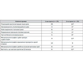 Микст-инфекция в акушерстве и гинекологии и современные подходы к ее лечению