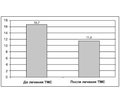 Лечение мигрени методом транскраниальной магнитной стимуляции