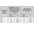 Ассоциация отдельных показателей эндотелиальной функции с T894G полиморфизмом гена эндотелиальной синтазы монооксида азота у больных гипотиреозом и сопутствующим хроническим холециститом