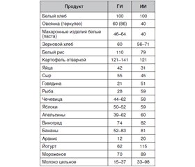 Инсулиновый индекс продуктов питания, его роль при сахарном диабете 2-го типа у больных с избыточной массой тела