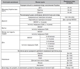 Біомаркери йодного дефіциту, методи його профілактики та лікування