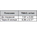 Вплив інкретиноміметиків на рівень мікробіального метаболіта триметиламін-N-оксиду — маркера серцево-судинного ризику у хворих на цукровий діабет 2-го типу