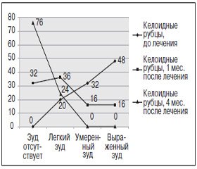 Эффективность топического такролимуса в комплексном лечении келоидов